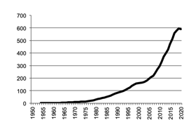 Queensland  Poultry gross value of  production since 1950