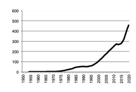 South Australia Poultry gross value of  production since 1950