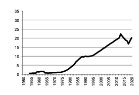 Tasmania Poultry gross value of  production since 1950