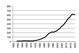 Victoria Poultry gross value of  production since 1950