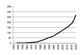 Western Australia poultry gross value production in $m since 1950