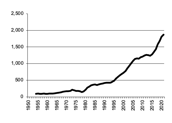 Total Livestock Slaughtered gross value of  production since 1950