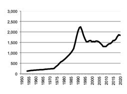 Total Livestock Products gross value of  production since 1950