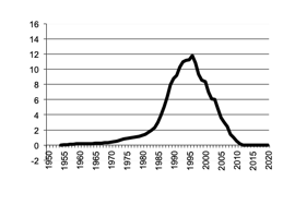 Total Livestock Products gross value of  production since 1950