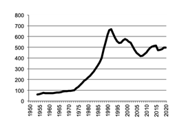 Total Livestock Products gross value of  production since 1950