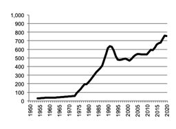Total Livestock Products gross value of  production since 1950