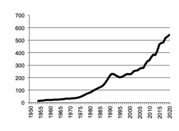 Total Livestock Products gross value of  production since 1950