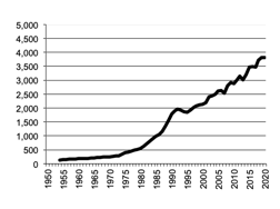 Total Livestock Products gross value of  production since 1950