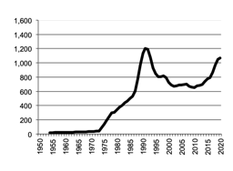 Total Livestock Products gross value of  production since 1950