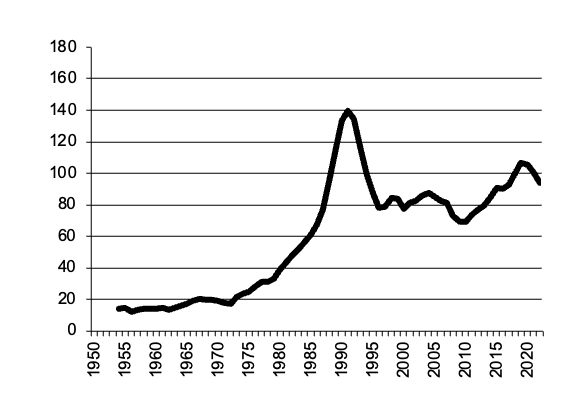 Tasmania wool gross value production in $m since 1950
