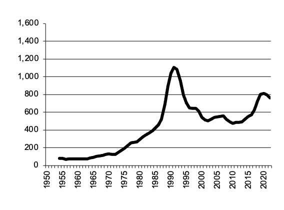 Western Australia wool gross value production in $m since 1950