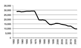 Total number of establishments with agricultural activity