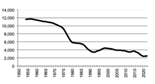 Total number of establishments with agricultural activity