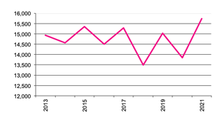 Number of businesses growing Barley “  valign=top  align=