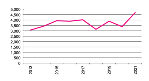 Number of  Businesses producing Barley since  since 2012” valign=top  align=