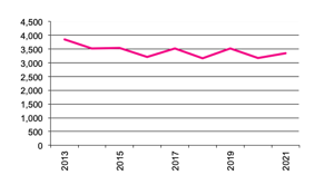 Number of  Businesses producing Barley since 2012