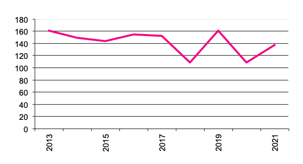 Number of Establishments Businesses producing Barley since 2012