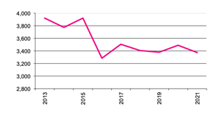 Number of  Businesses producing Barley since 2012