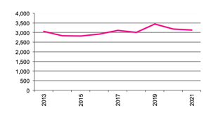Number of  Businesses producing Barley since 2012