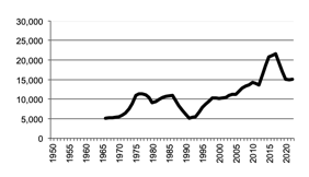 Total number of establishments with Sheep,