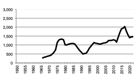 Total number of establishments with Sheep,
