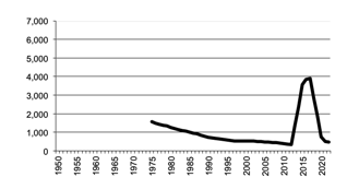 Number of establishments / businesses with poultry for eggst