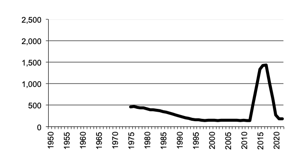 Total number of establishments with Poultry for Eggs,
