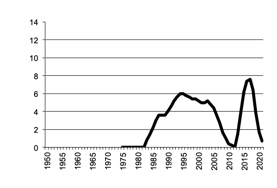 Total number of establishments with Poultry for Eggs,