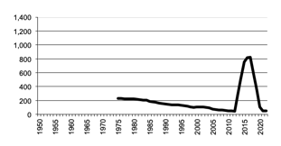 Total number of establishments with Poultry for Eggs,