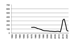 Total number of establishments with Poultry for Eggs,