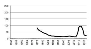Total number of establishments with Poultry for Eggs,