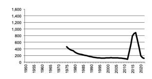 Total number of establishments with Poultry for Eggs,