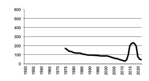 Total number of establishments with Poultry for Eggs,