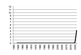 Number of establishments growing cotton, 5 year moving average   