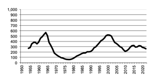 Total number of establishments with Cotton Growing