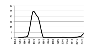 Total number of establishments with Cotton Growing