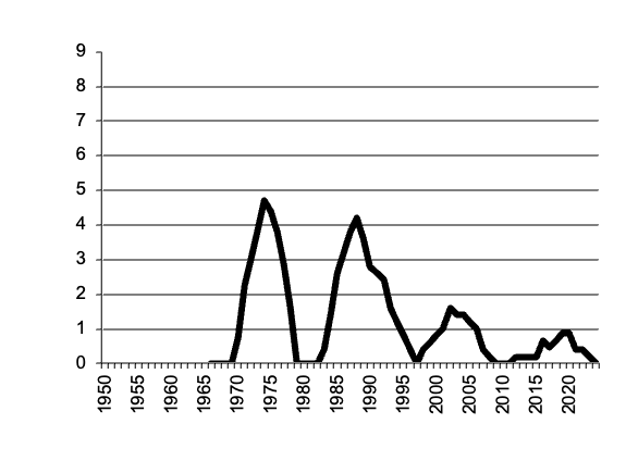 Number of Establishments / Businesses With Dairying since 1950