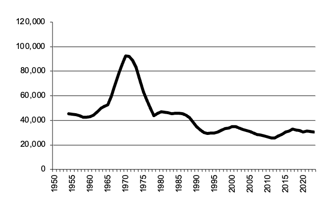 Number of establishments growing grain 