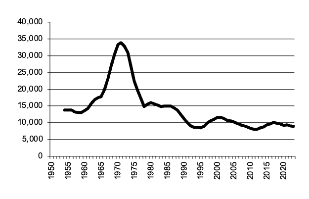 Total number of establishments with Grain