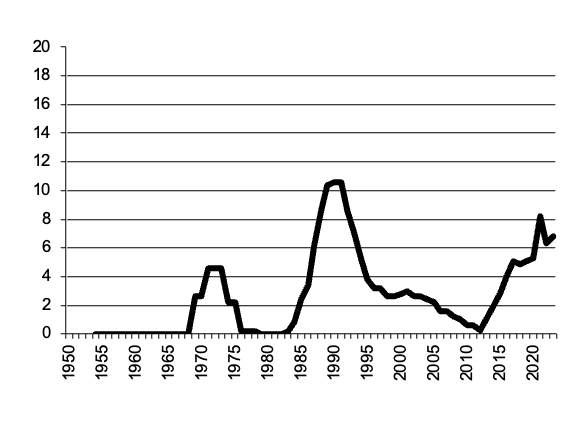 Total number of establishments with Grain