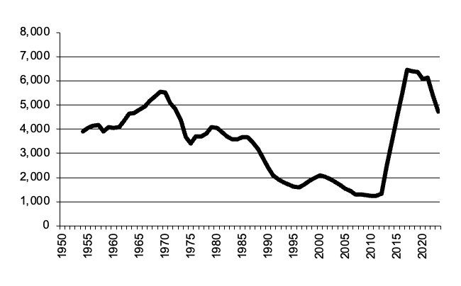 Number of all Establishments / Businesses since 1950 valign=top  align=