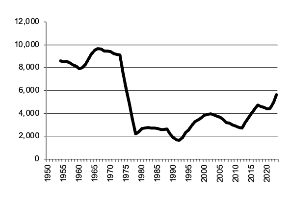 Total number of establishments with Grain