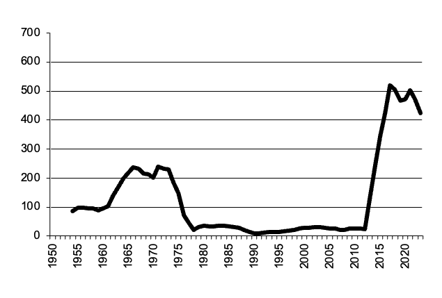 Total number of establishments with Grain