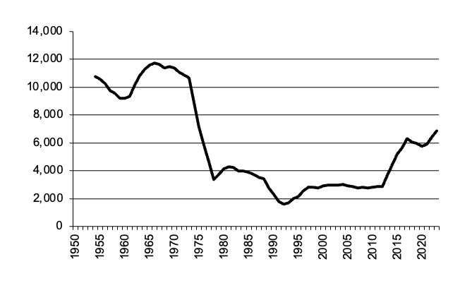 Total number of establishments with Grain
