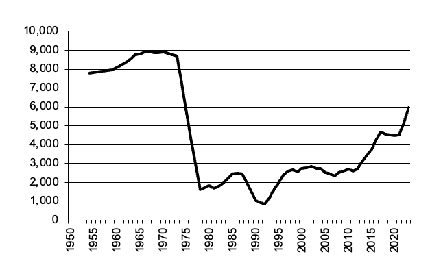 Total number of establishments with Grain