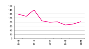 Number of Establishments/Businesses Growing Grapes for Other Uses since 2013