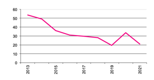 Number of Establishments Growing Grapes for Other Uses since 2013