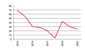 Number of Establishments Growing Grapes for Other Uses since 2013