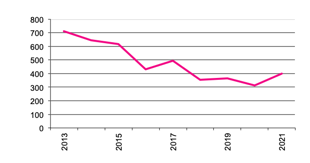 Number of Establishments/Businesses Growing Grapes for Other Uses since 2013