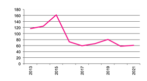 Number of Establishments Growing Grapes for Other Uses since 2013